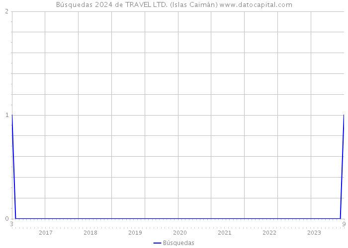 Búsquedas 2024 de TRAVEL LTD. (Islas Caimán) 