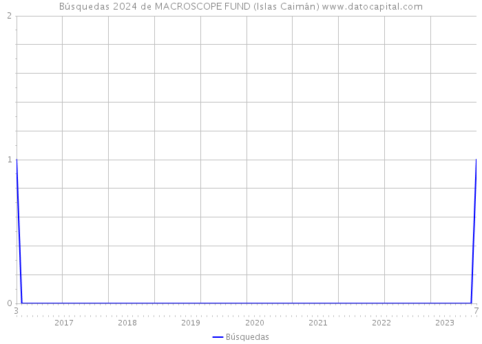 Búsquedas 2024 de MACROSCOPE FUND (Islas Caimán) 