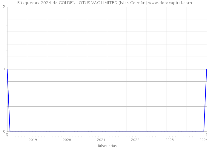 Búsquedas 2024 de GOLDEN LOTUS VAC LIMITED (Islas Caimán) 