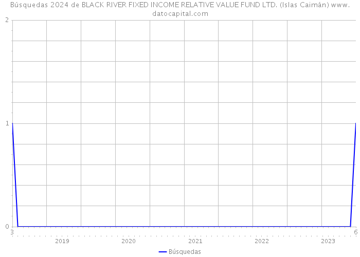 Búsquedas 2024 de BLACK RIVER FIXED INCOME RELATIVE VALUE FUND LTD. (Islas Caimán) 