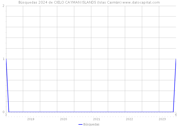 Búsquedas 2024 de CIELO CAYMAN ISLANDS (Islas Caimán) 