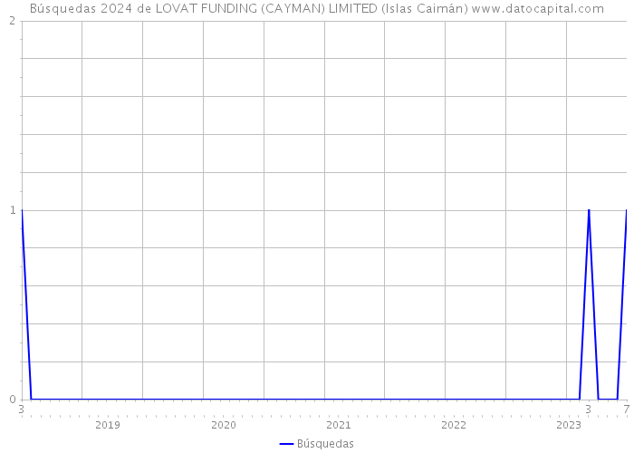 Búsquedas 2024 de LOVAT FUNDING (CAYMAN) LIMITED (Islas Caimán) 