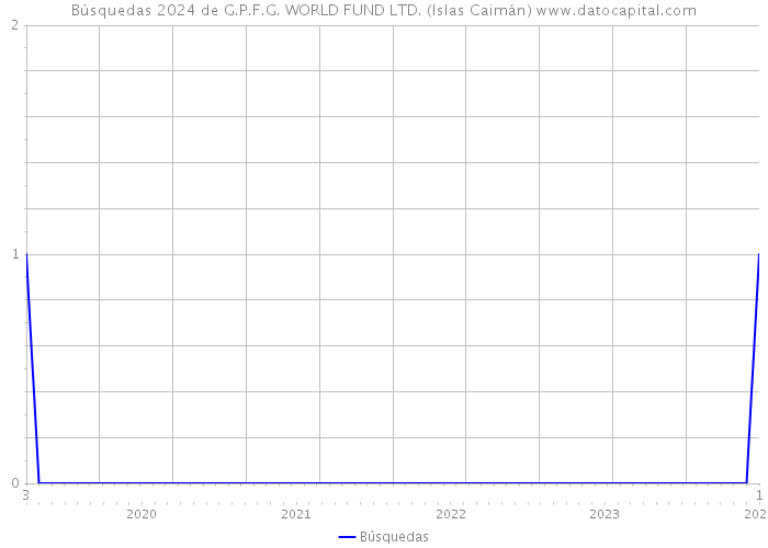 Búsquedas 2024 de G.P.F.G. WORLD FUND LTD. (Islas Caimán) 