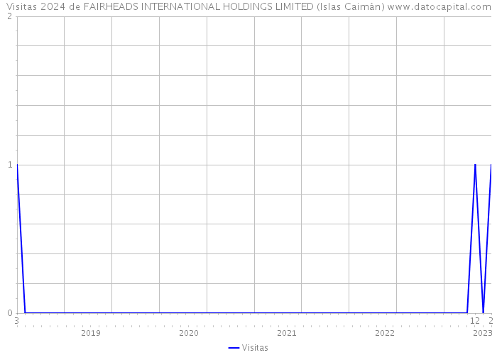 Visitas 2024 de FAIRHEADS INTERNATIONAL HOLDINGS LIMITED (Islas Caimán) 