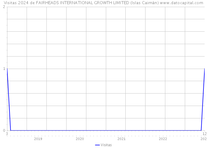 Visitas 2024 de FAIRHEADS INTERNATIONAL GROWTH LIMITED (Islas Caimán) 