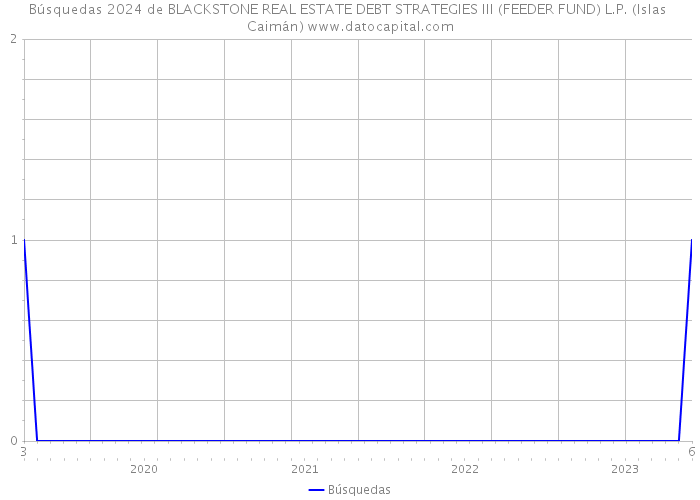 Búsquedas 2024 de BLACKSTONE REAL ESTATE DEBT STRATEGIES III (FEEDER FUND) L.P. (Islas Caimán) 
