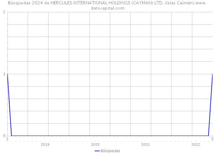 Búsquedas 2024 de HERCULES INTERNATIONAL HOLDINGS (CAYMAN) LTD. (Islas Caimán) 