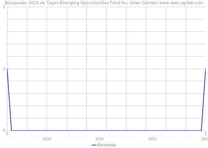 Búsquedas 2024 de Tages Emerging Opportunities Fund Inc. (Islas Caimán) 