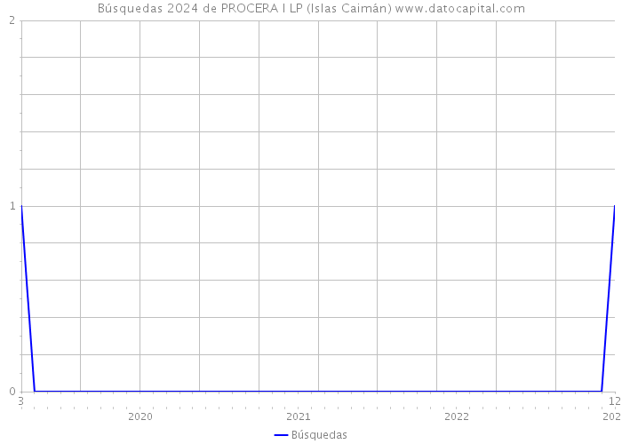 Búsquedas 2024 de PROCERA I LP (Islas Caimán) 