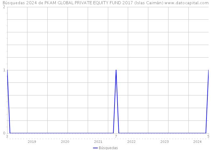 Búsquedas 2024 de PKAM GLOBAL PRIVATE EQUITY FUND 2017 (Islas Caimán) 
