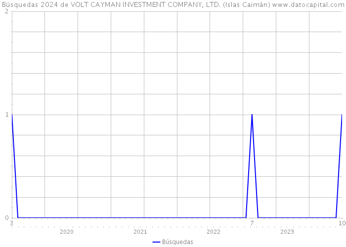 Búsquedas 2024 de VOLT CAYMAN INVESTMENT COMPANY, LTD. (Islas Caimán) 