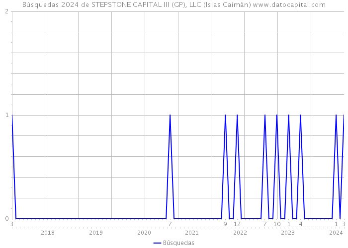 Búsquedas 2024 de STEPSTONE CAPITAL III (GP), LLC (Islas Caimán) 