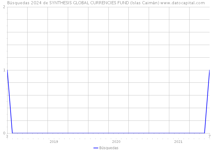 Búsquedas 2024 de SYNTHESIS GLOBAL CURRENCIES FUND (Islas Caimán) 