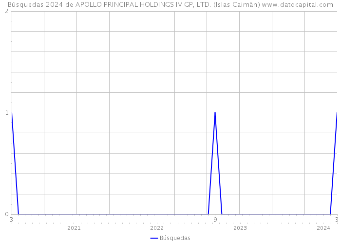 Búsquedas 2024 de APOLLO PRINCIPAL HOLDINGS IV GP, LTD. (Islas Caimán) 