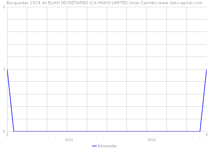 Búsquedas 2024 de ELIAN SECRETARIES (CAYMAN) LIMITED (Islas Caimán) 