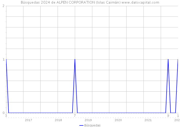 Búsquedas 2024 de ALPEN CORPORATION (Islas Caimán) 