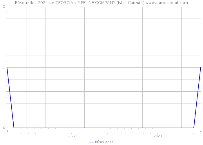 Búsquedas 2024 de GEORGIAN PIPELINE COMPANY (Islas Caimán) 