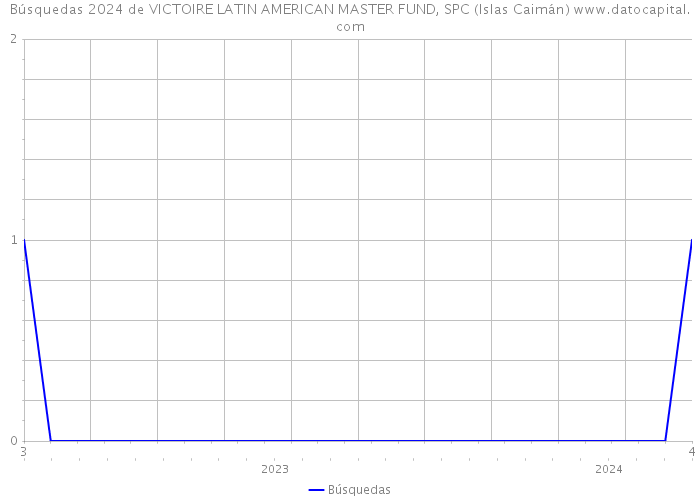 Búsquedas 2024 de VICTOIRE LATIN AMERICAN MASTER FUND, SPC (Islas Caimán) 