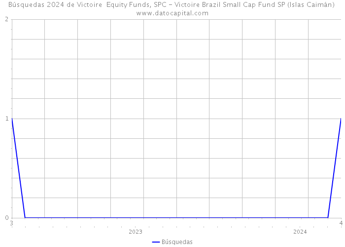 Búsquedas 2024 de Victoire Equity Funds, SPC - Victoire Brazil Small Cap Fund SP (Islas Caimán) 