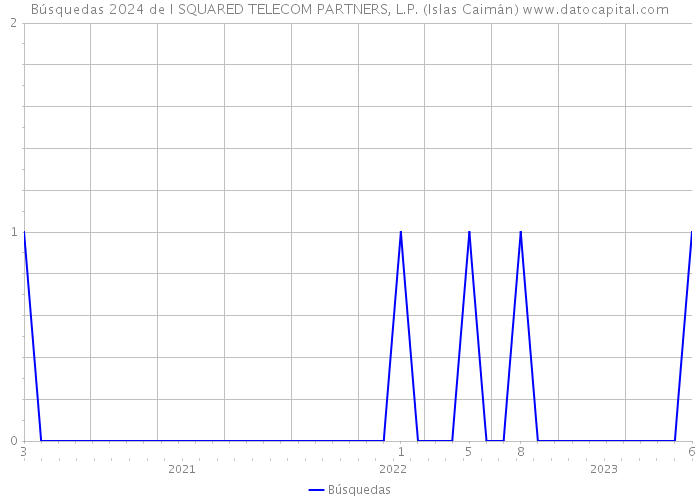 Búsquedas 2024 de I SQUARED TELECOM PARTNERS, L.P. (Islas Caimán) 