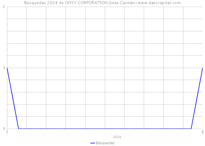 Búsquedas 2024 de ONYX CORPORATION (Islas Caimán) 