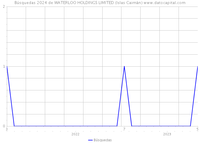 Búsquedas 2024 de WATERLOO HOLDINGS LIMITED (Islas Caimán) 