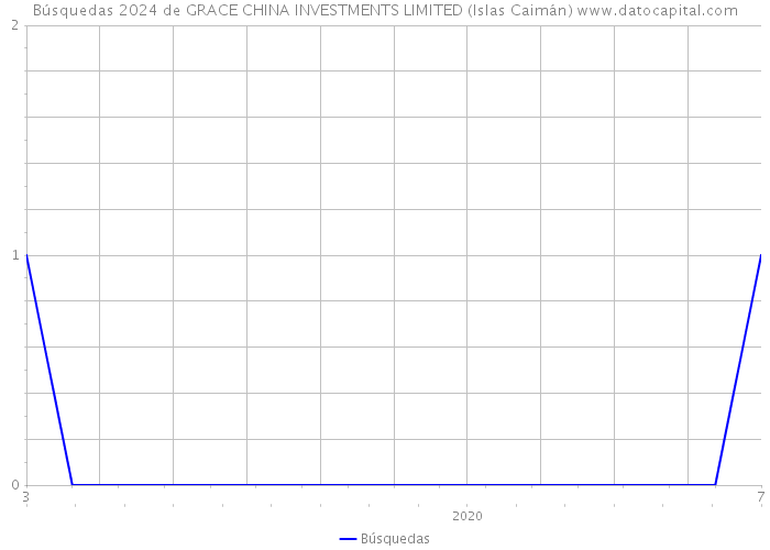 Búsquedas 2024 de GRACE CHINA INVESTMENTS LIMITED (Islas Caimán) 