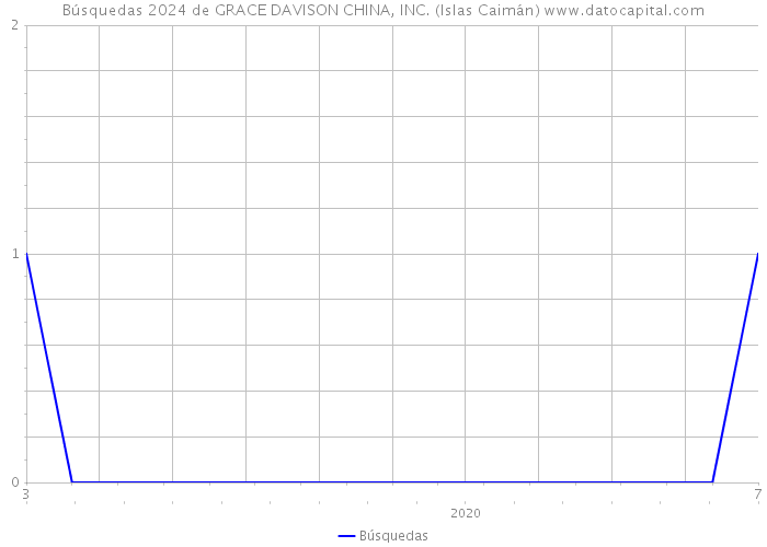Búsquedas 2024 de GRACE DAVISON CHINA, INC. (Islas Caimán) 
