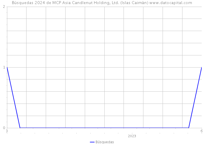 Búsquedas 2024 de MCP Asia Candlenut Holding, Ltd. (Islas Caimán) 