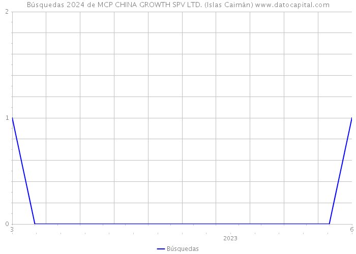 Búsquedas 2024 de MCP CHINA GROWTH SPV LTD. (Islas Caimán) 