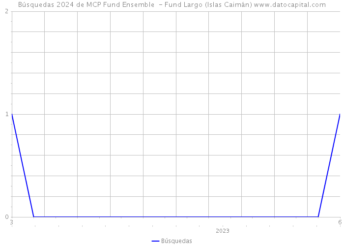Búsquedas 2024 de MCP Fund Ensemble - Fund Largo (Islas Caimán) 