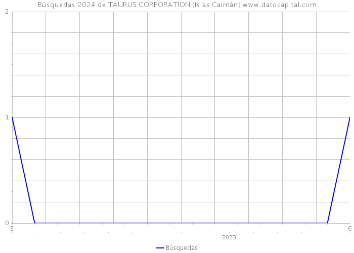Búsquedas 2024 de TAURUS CORPORATION (Islas Caimán) 