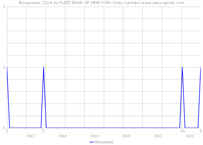 Búsquedas 2024 de FLEET BANK OF NEW YORK (Islas Caimán) 