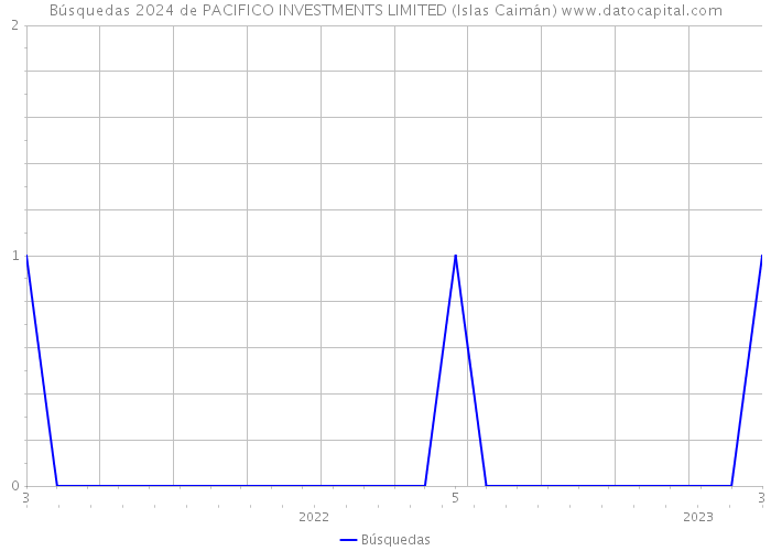 Búsquedas 2024 de PACIFICO INVESTMENTS LIMITED (Islas Caimán) 