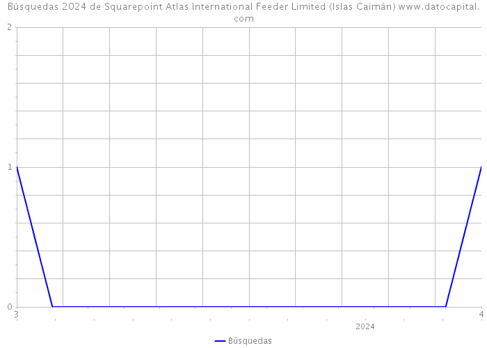 Búsquedas 2024 de Squarepoint Atlas International Feeder Limited (Islas Caimán) 