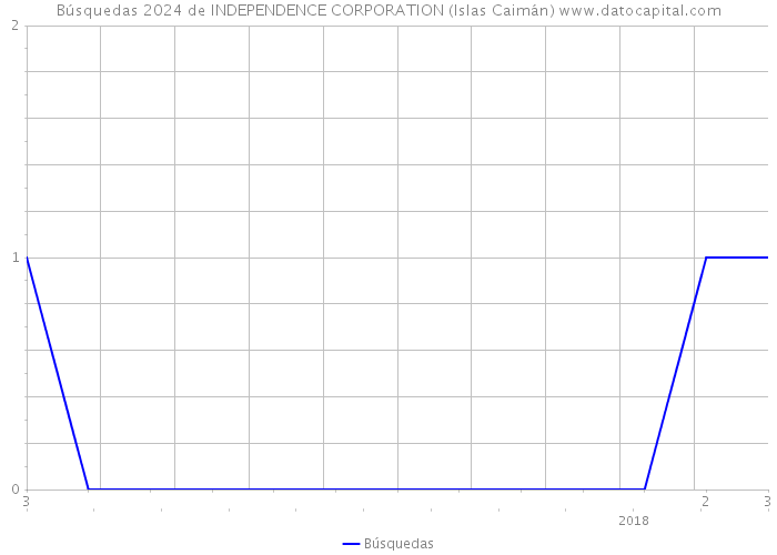 Búsquedas 2024 de INDEPENDENCE CORPORATION (Islas Caimán) 