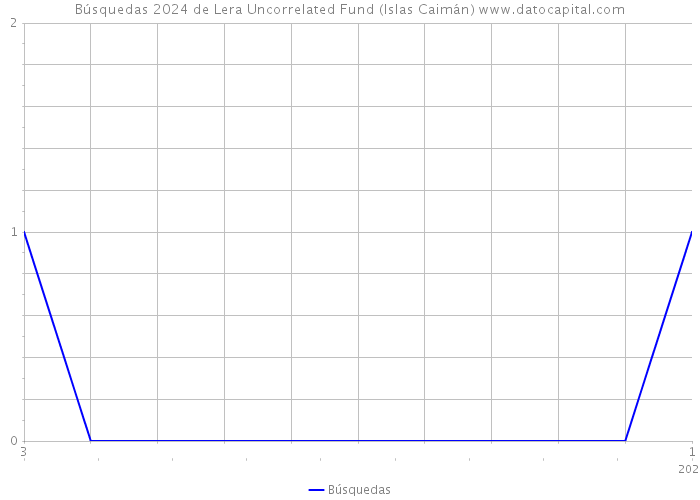 Búsquedas 2024 de Lera Uncorrelated Fund (Islas Caimán) 
