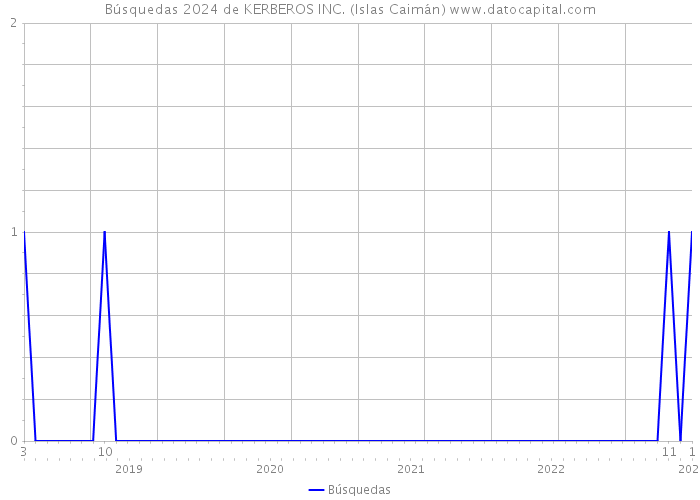 Búsquedas 2024 de KERBEROS INC. (Islas Caimán) 