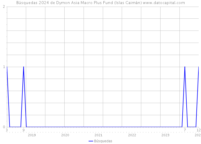 Búsquedas 2024 de Dymon Asia Macro Plus Fund (Islas Caimán) 
