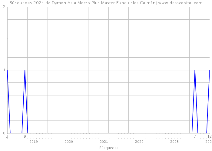 Búsquedas 2024 de Dymon Asia Macro Plus Master Fund (Islas Caimán) 