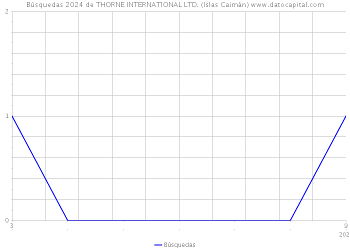 Búsquedas 2024 de THORNE INTERNATIONAL LTD. (Islas Caimán) 