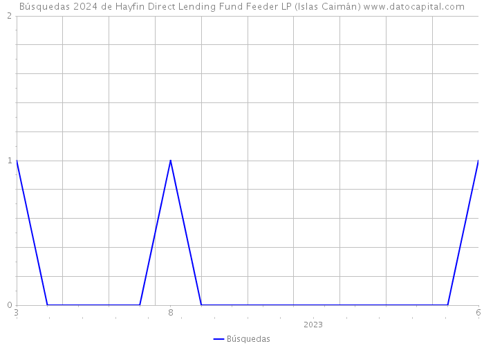 Búsquedas 2024 de Hayfin Direct Lending Fund Feeder LP (Islas Caimán) 