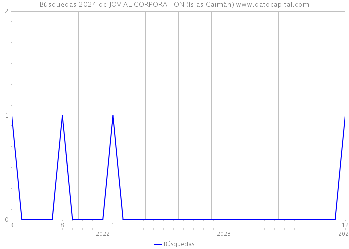Búsquedas 2024 de JOVIAL CORPORATION (Islas Caimán) 