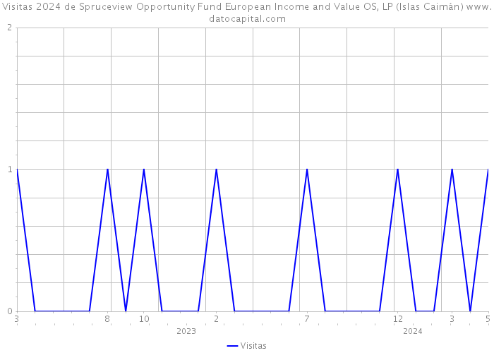 Visitas 2024 de Spruceview Opportunity Fund European Income and Value OS, LP (Islas Caimán) 
