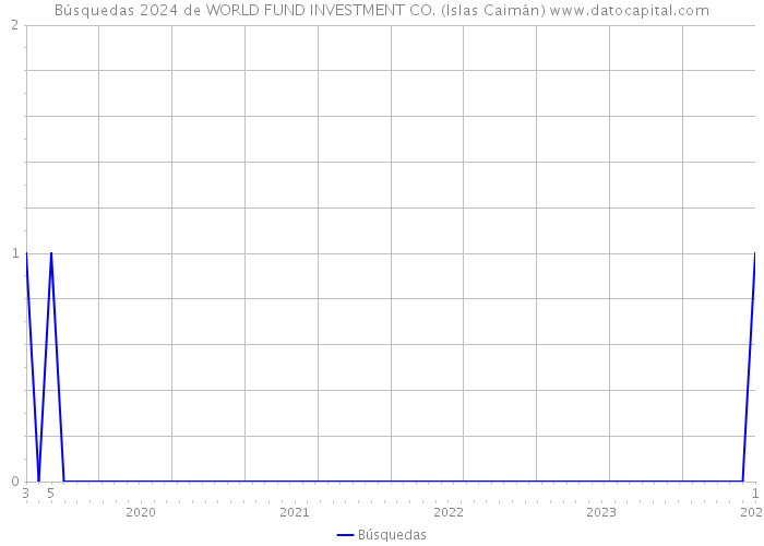 Búsquedas 2024 de WORLD FUND INVESTMENT CO. (Islas Caimán) 