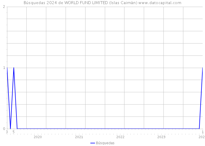 Búsquedas 2024 de WORLD FUND LIMITED (Islas Caimán) 