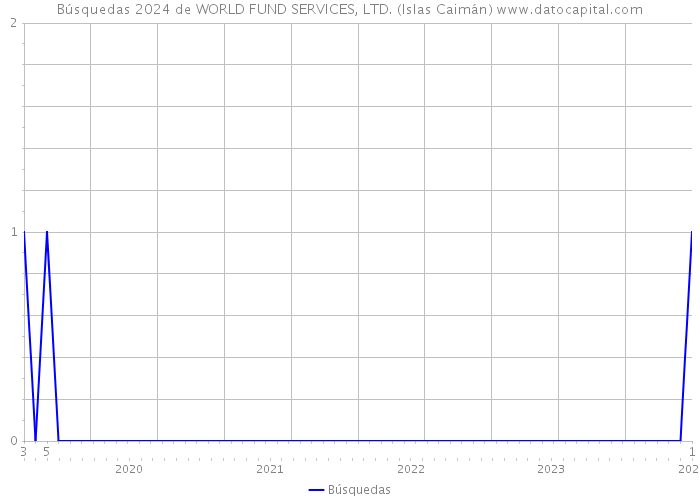 Búsquedas 2024 de WORLD FUND SERVICES, LTD. (Islas Caimán) 