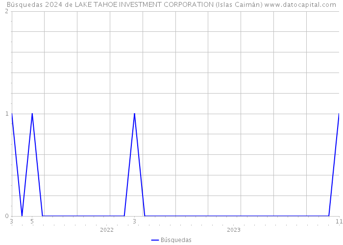 Búsquedas 2024 de LAKE TAHOE INVESTMENT CORPORATION (Islas Caimán) 