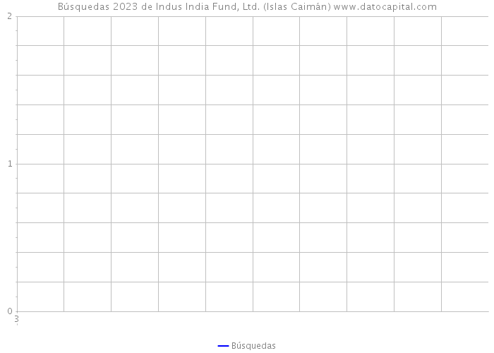 Búsquedas 2023 de Indus India Fund, Ltd. (Islas Caimán) 