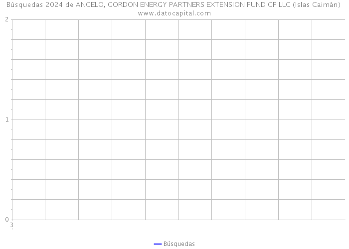 Búsquedas 2024 de ANGELO, GORDON ENERGY PARTNERS EXTENSION FUND GP LLC (Islas Caimán) 
